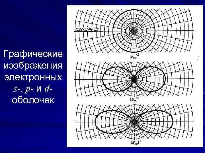 Графические изображения электронных s-, p- и d- оболочек 