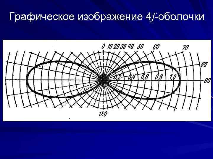 Графическое изображение 4 f-оболочки 