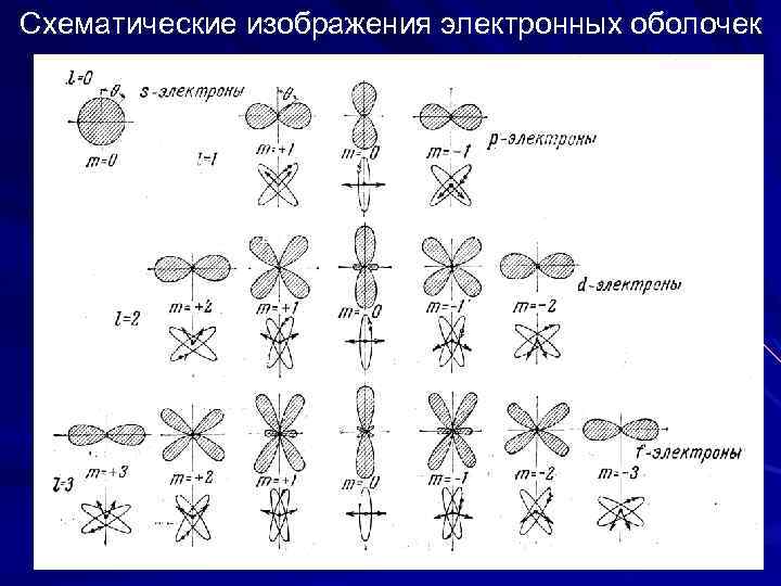 Схематические изображения электронных оболочек 