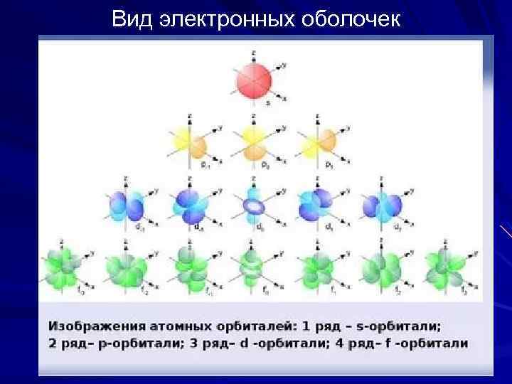 Вид электронных оболочек 