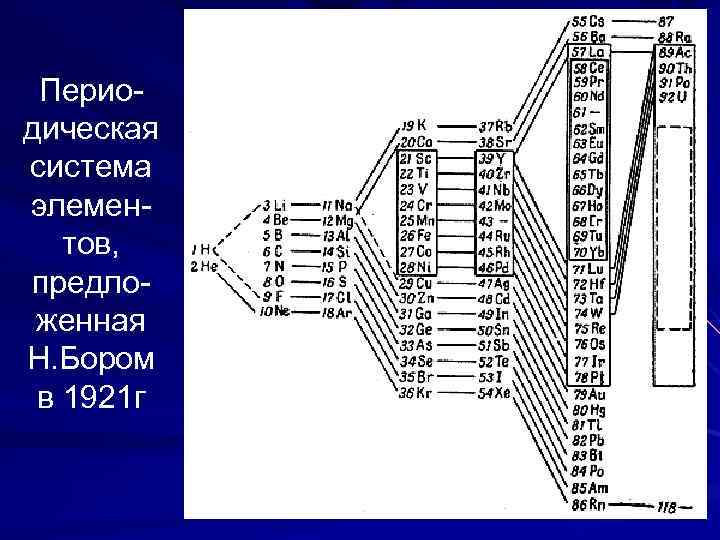  Перио- дическая система элемен- тов, предло- женная Н. Бором в 1921 г 