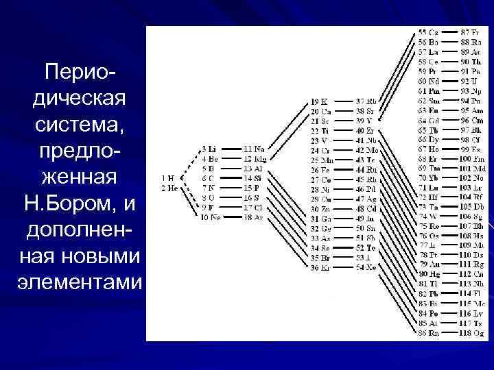  Перио- дическая система, предло- женная Н. Бором, и дополнен- ная новыми элементами 