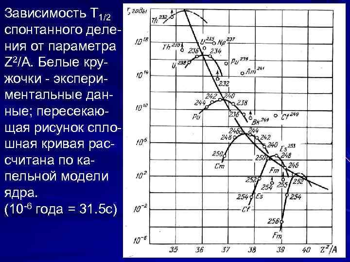 Зависимость T 1/2 спонтанного деле- ния от параметра Z 2/A. Белые кру- жочки -