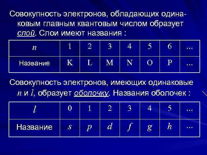 Совокупность электронов, обладающих одина- ковым главным квантовым числом образует слой. Слои имеют названия :