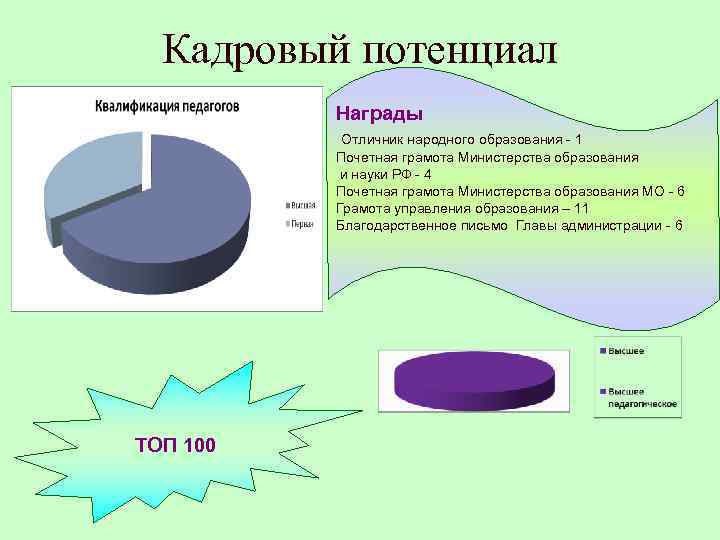 Кадровый потенциал Награды Отличник народного образования - 1 Почетная грамота Министерства образования и науки
