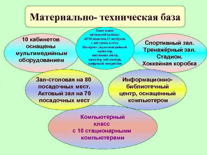 Материально- техническая база 10 кабинетов оснащены мультимедийным оборудованием Один класс начальной школы: АРМ педагога,