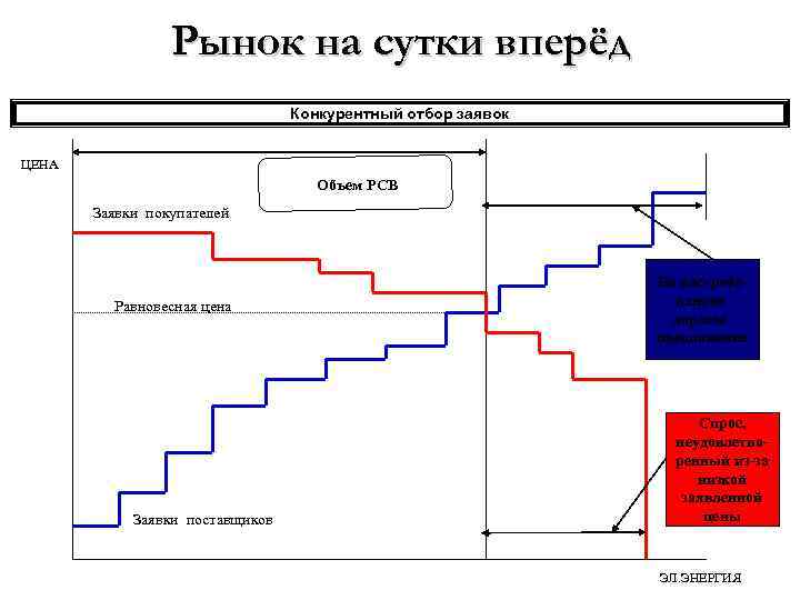 Рынок на сутки вперёд Конкурентный отбор заявок ЦЕНА Объем РСВ Заявки покупателей Равновесная цена