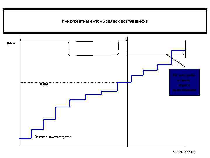Конкурентный отбор заявок поставщиков ЦЕНА цена Не востребованное дороге предложение Заявки поставщиков ЭЛ. ЭНЕРГИЯ