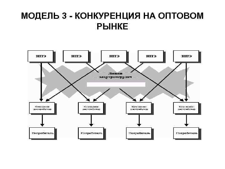 МОДЕЛЬ 3 - КОНКУРЕНЦИЯ НА ОПТОВОМ РЫНКЕ 