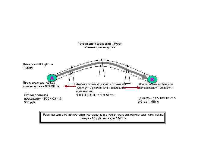 Потери электроэнергии - 3% от объема производства Цена э/э - 500 руб. за 1