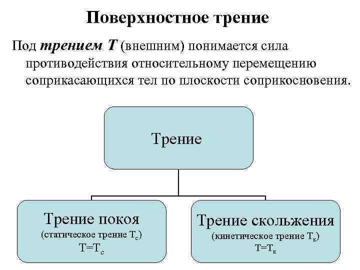 Поверхностное трение Под трением Т (внешним) понимается сила противодействия относительному перемещению соприкасающихся тел по