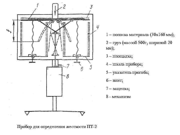 1 – полоска материала (30 х160 мм); 2 – груз (массой 500 г, шириной