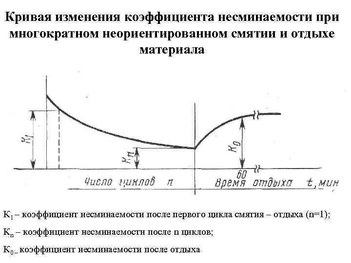 Изменение коэффициентов