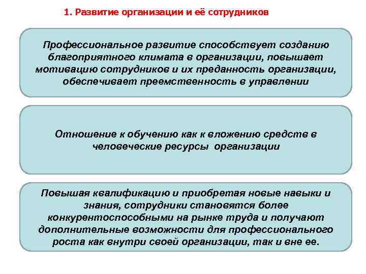 1. Развитие организации и её сотрудников Профессиональное развитие способствует созданию благоприятного климата в организации,