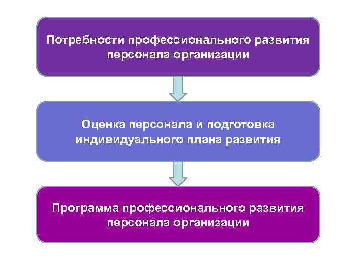 План развития персонала на предприятии