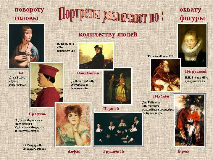 повороту головы охвату фигуры количеству людей И. Крамской «П-т неизвестной» Тициан «Павел III» 3/4