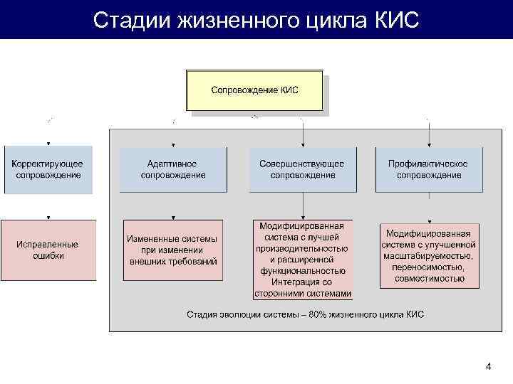 Стадии жизненного цикла КИС 4 