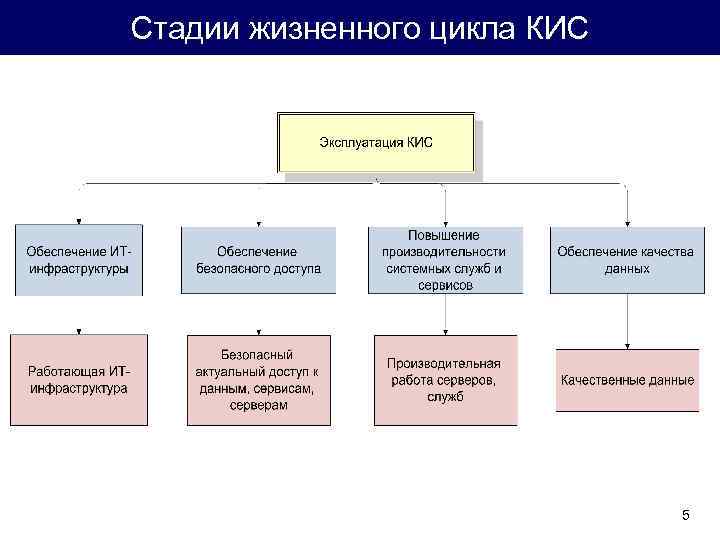 Стадии жизненного цикла КИС 5 