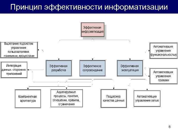 Принцип эффективности информатизации 6 