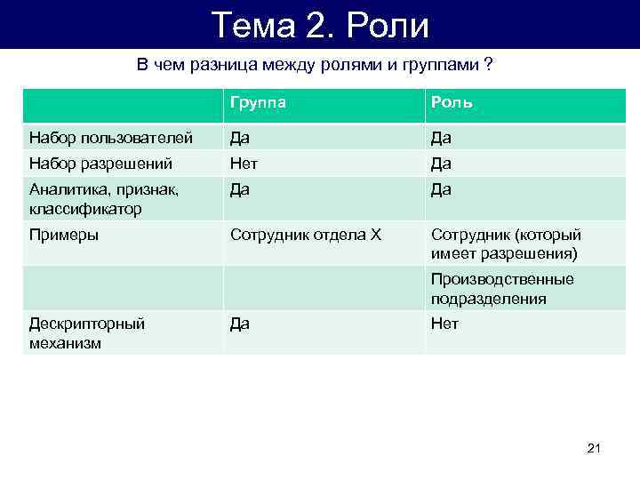 Тема 2. Роли В чем разница между ролями и группами ? Группа Роль Набор