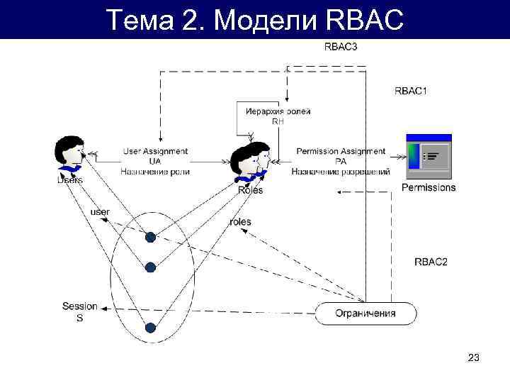 Тема 2. Модели RBAC 23 