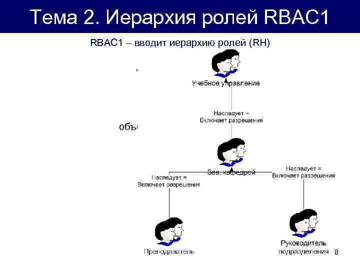 Тема 2. Иерархия ролей RBAC 1 – вводит иерархию ролей (RH) Наследование = добавление