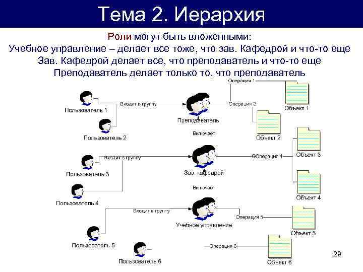 Тема 2. Иерархия Роли могут быть вложенными: Учебное управление – делает все тоже, что
