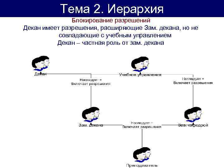 Тема 2. Иерархия Блокирование разрешений Декан имеет разрешения, расширяющие Зам. декана, но не совпадающие