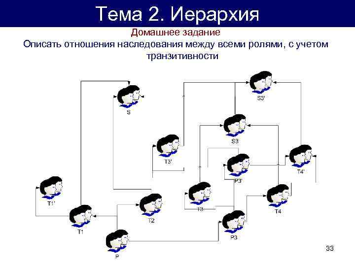 Тема 2. Иерархия Домашнее задание Описать отношения наследования между всеми ролями, с учетом транзитивности