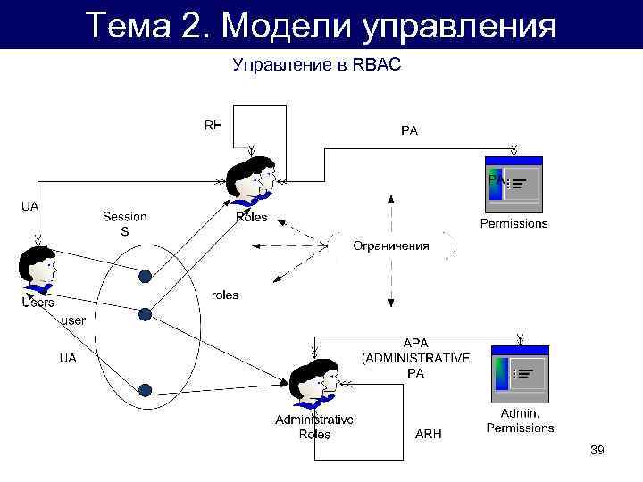Тема 2. Модели управления Управление в RBAC 39 