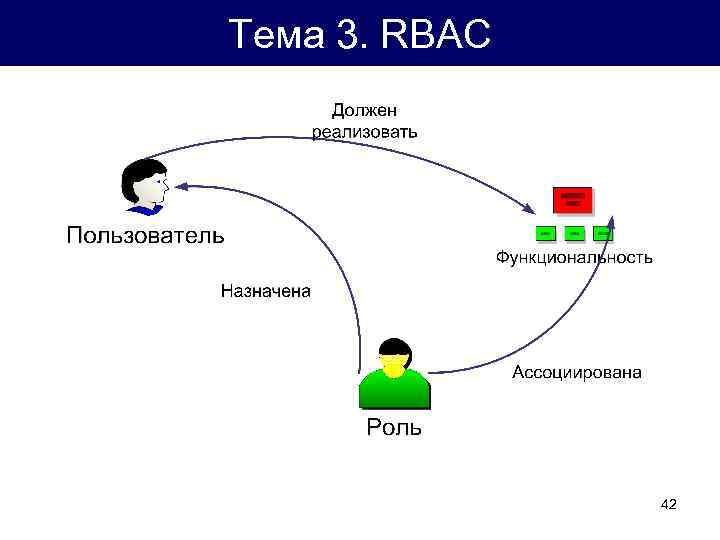 Тема 3. RBAC 42 