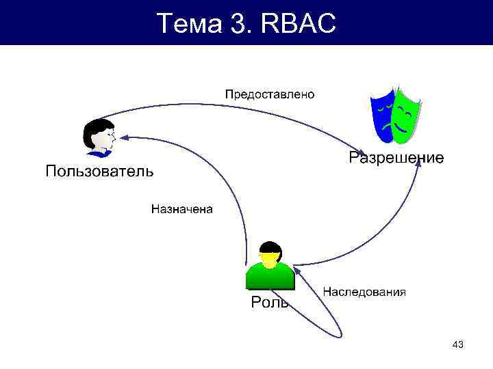 Тема 3. RBAC 43 