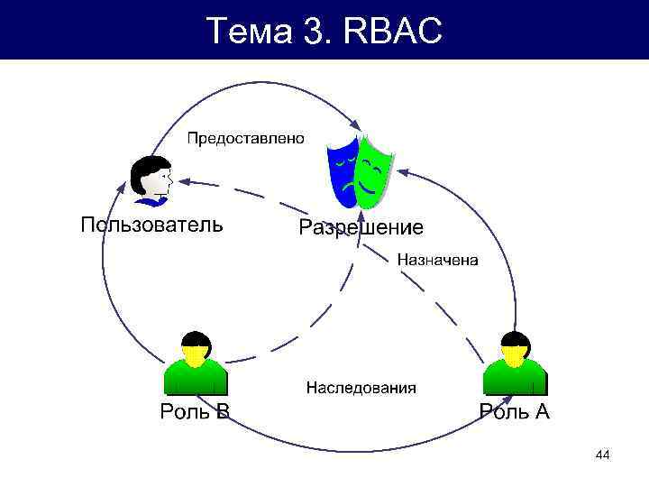 Тема 3. RBAC 44 