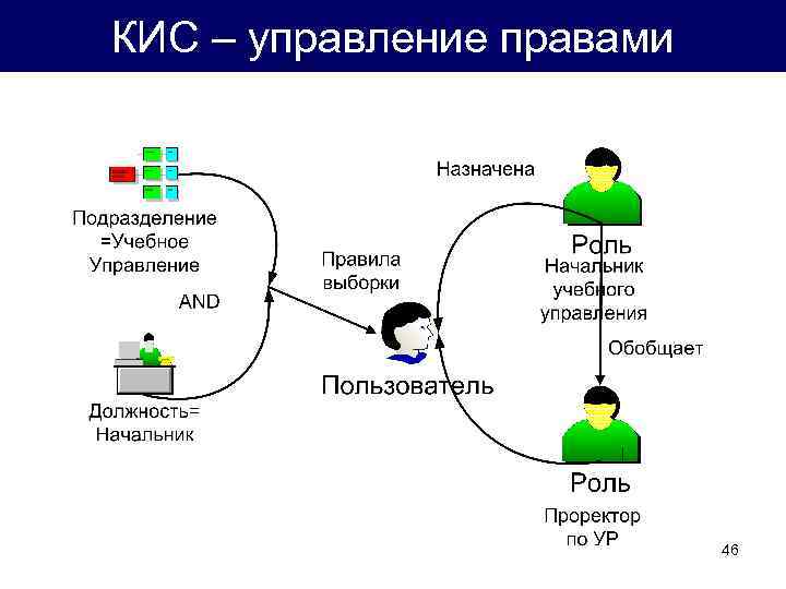 КИС – управление правами 46 