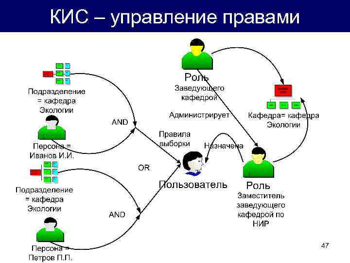 КИС – управление правами 47 