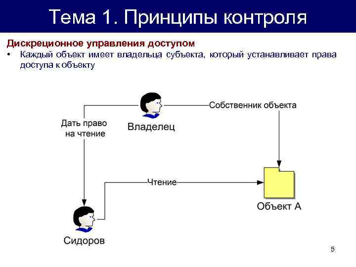 Тема 1. Принципы контроля Дискреционное управления доступом • Каждый объект имеет владельца субъекта, который