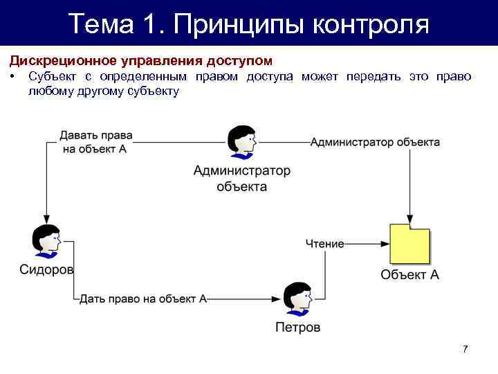 Тема 1. Принципы контроля Дискреционное управления доступом • Субъект с определенным правом доступа может