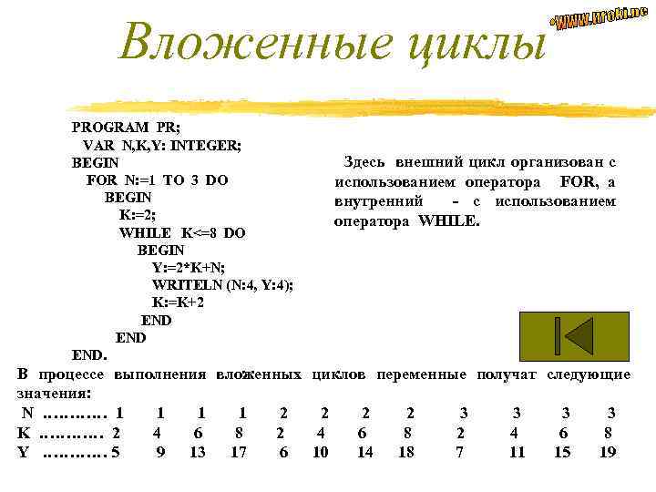 Вложенные циклы PROGRAM PR; VAR N, K, Y: INTEGER; BEGIN FOR N: =1 TO