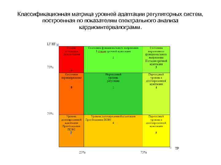   Распределение значений общей мощности и коэффициента  вегетативного баланса среди шести исследуемых