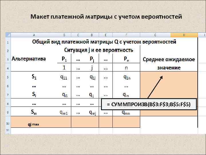 Макет платежной матрицы с учетом вероятностей = СУММПРОИЗВ(В$3: F$3; B$5: F$5) 31 