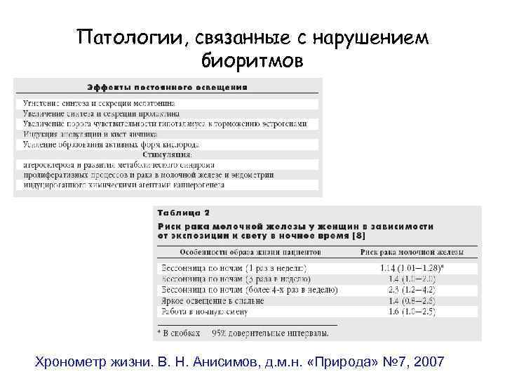 Патологии, связанные с нарушением биоритмов Хронометр жизни. В. Н. Анисимов, д. м. н. «Природа»