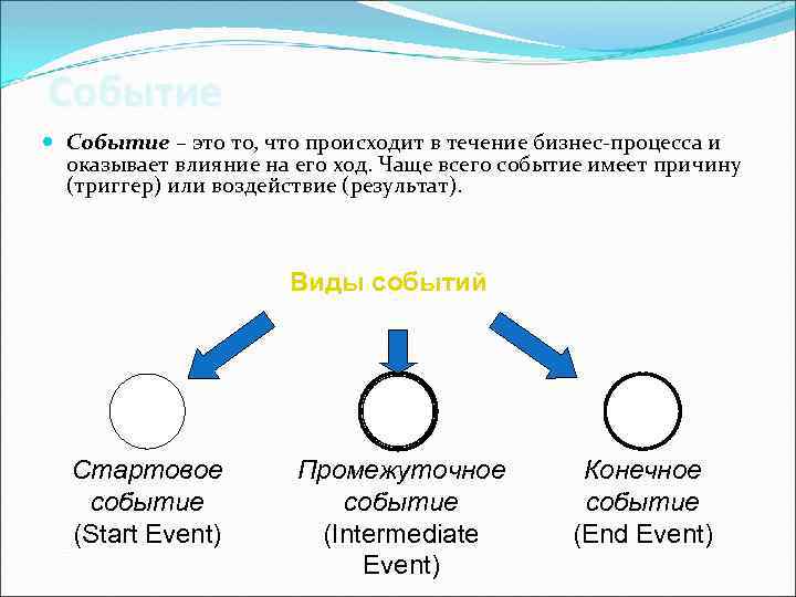 Событие процессы