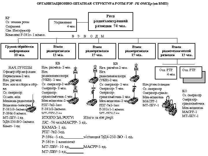 ОРГАНИЗАЦИОННО-ШТАТНАЯ СТРУКТУРА РОТЫ РЭР РБ ОМСБр (на БМП) КР Ст. техник роты Старшина Сан.