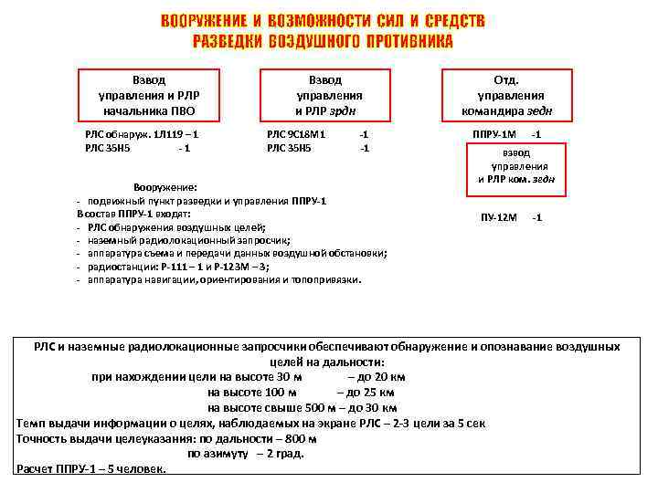 Взвод управления и РЛР начальника ПВО РЛС обнаруж. 1 Л 119 – 1 РЛС