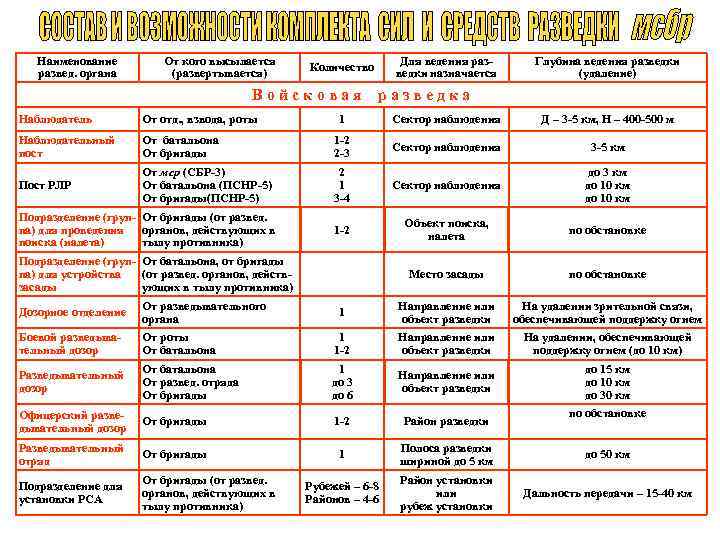 Наименование развед. органа От кого высылается (развертывается) Войсковая Наблюдатель От отд. , взвода, роты