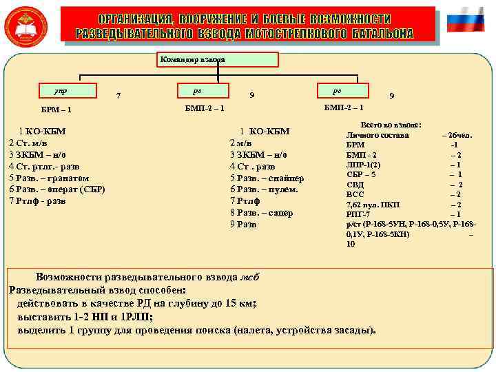 Командир взвода упр БРМ – 1 1 КО-КБМ 2 Ст. м/в 3 ЗКБМ –