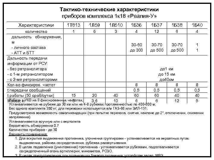 Тактико-технические характеристики приборов комплекса 1 к 18 «Реалия У» Характеристики 1 Т 813 количество