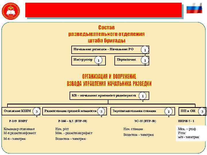 Начальник разведки – Начальник РО 1 2 Инструктор 1 2 Переводчик 1 2 КВ