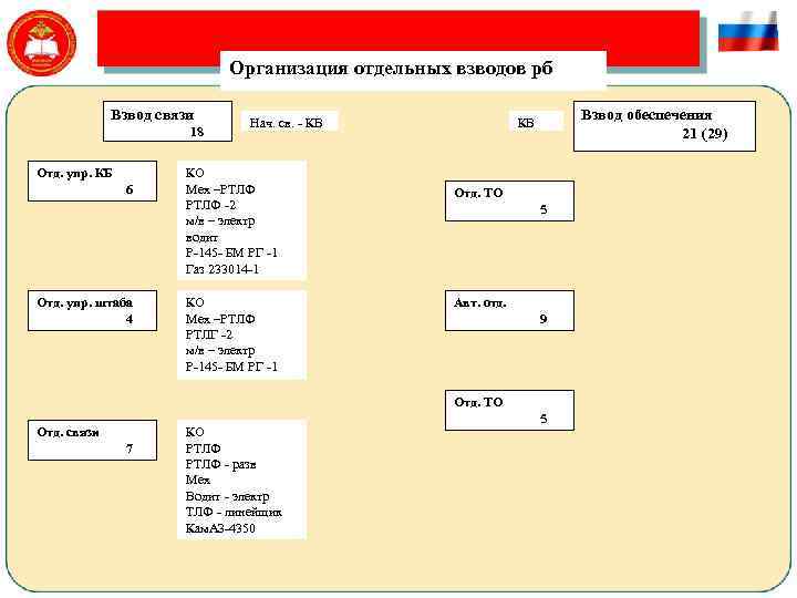 Организация отдельных взводов рб Взвод связи 18 Отд. упр. КБ 6 Отд. упр. штаба