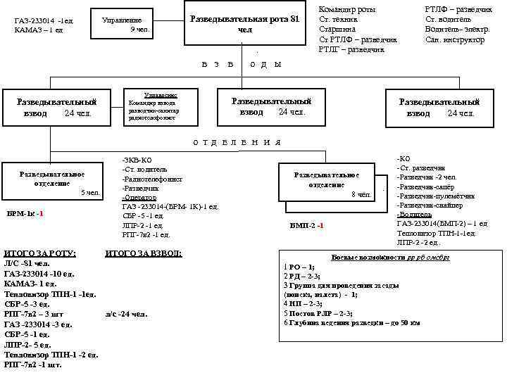 ГАЗ-233014 -1 ед. КАМАЗ – 1 ед Управление 9 чел. Разведывательная рота 81 чел.
